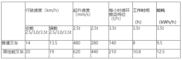 與普通叉車對比.png